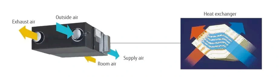 Holtop Light Commercial Ventilation System Units with Heat Recuperators Erv