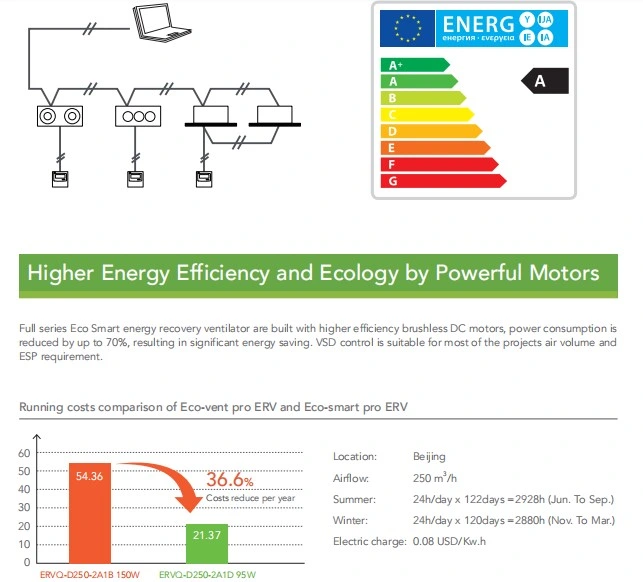 Light Commercial Mechanical Ventilation System Heat Recovery Energy Saving Type Erv/Hrv