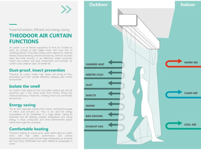 Super Thin Air Curtain Price Competitive Overdoor Air Door